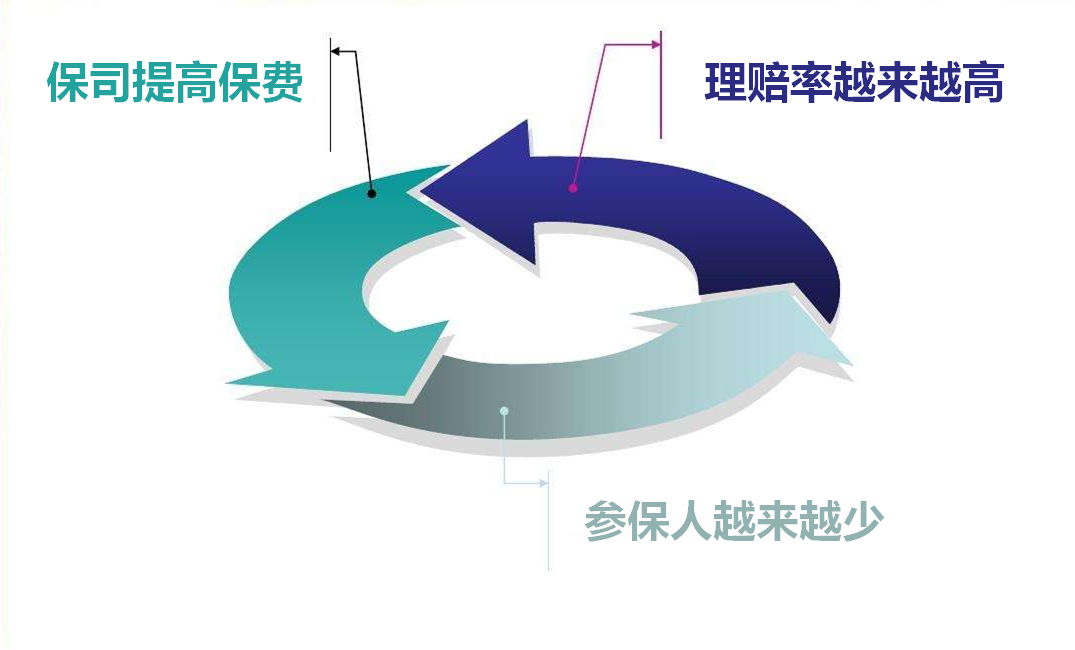 百萬醫療險，為什麽不能做到終身保證續保？插圖8