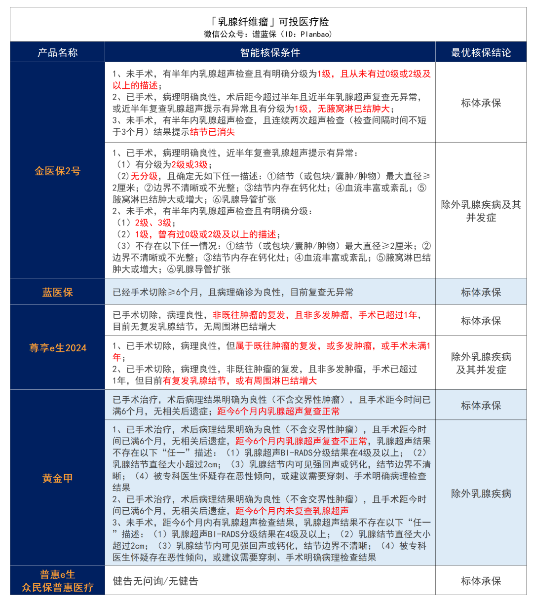乳腺增生、乳腺結節、乳腺纖維瘤，有哪些保險可以買？插圖12