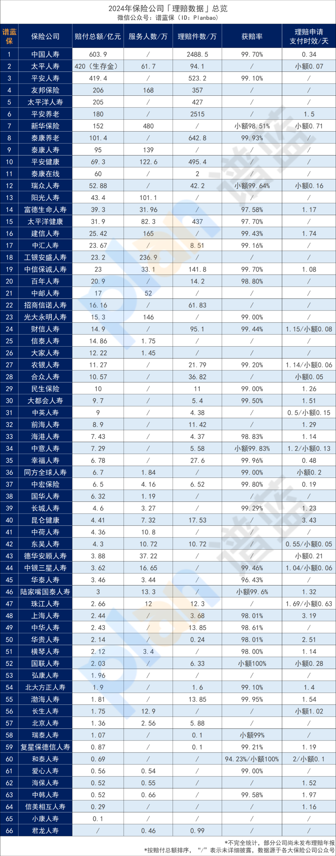 近70家保險公司2024理賠年報出爐！哪家理賠最優?插圖2