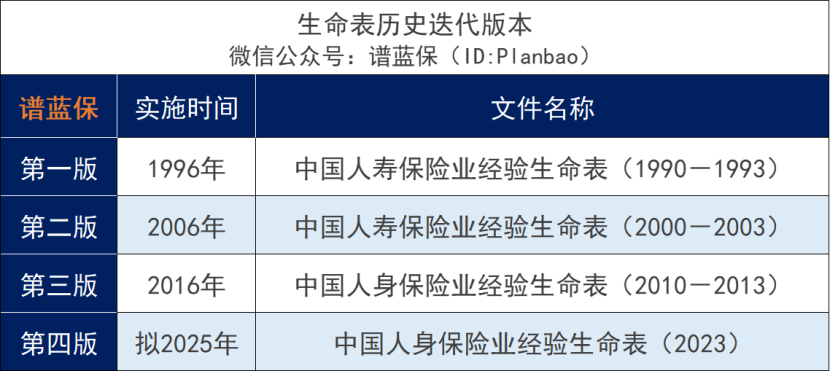 《生命表》今年將更新，保險又要漲價(jia) 了？插圖6