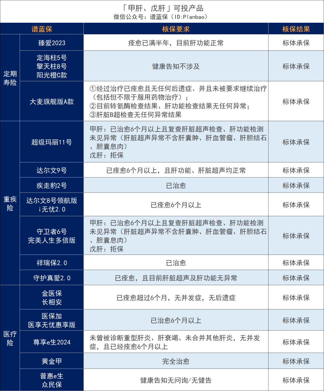 超全肝病投保攻略！乙肝、脂肪肝、肝囊腫等如何買保險？插圖6