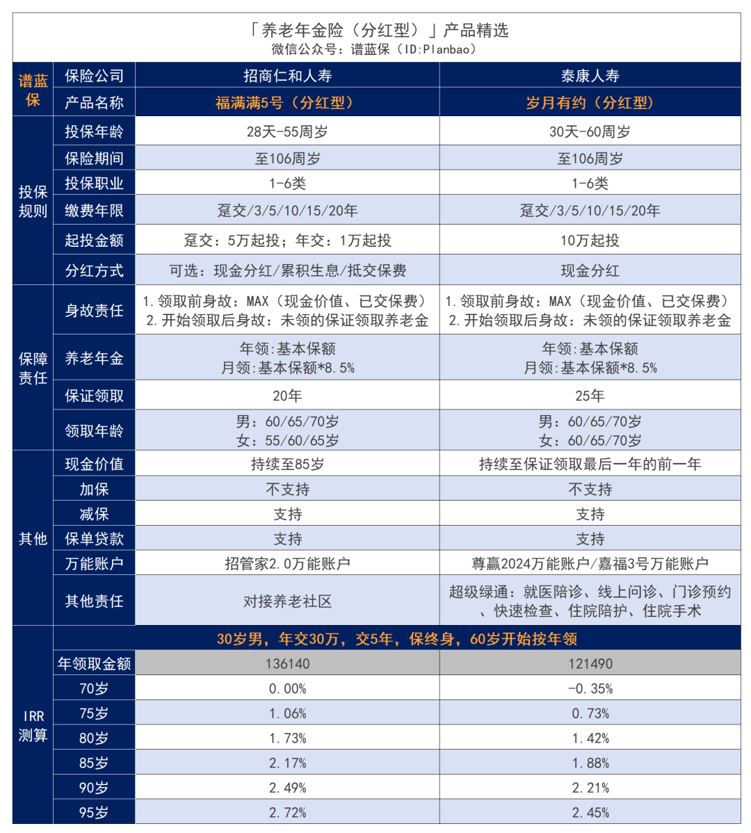 選分紅險，看這三點就夠了！插圖16