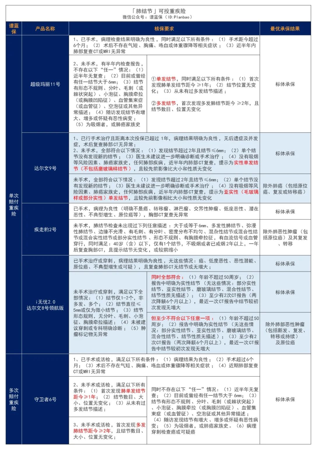 體(ti) 檢出結節,還能買(mai) 保險嗎?插圖8 體(ti) 檢出結節,還能買(mai) 保險嗎?插圖8