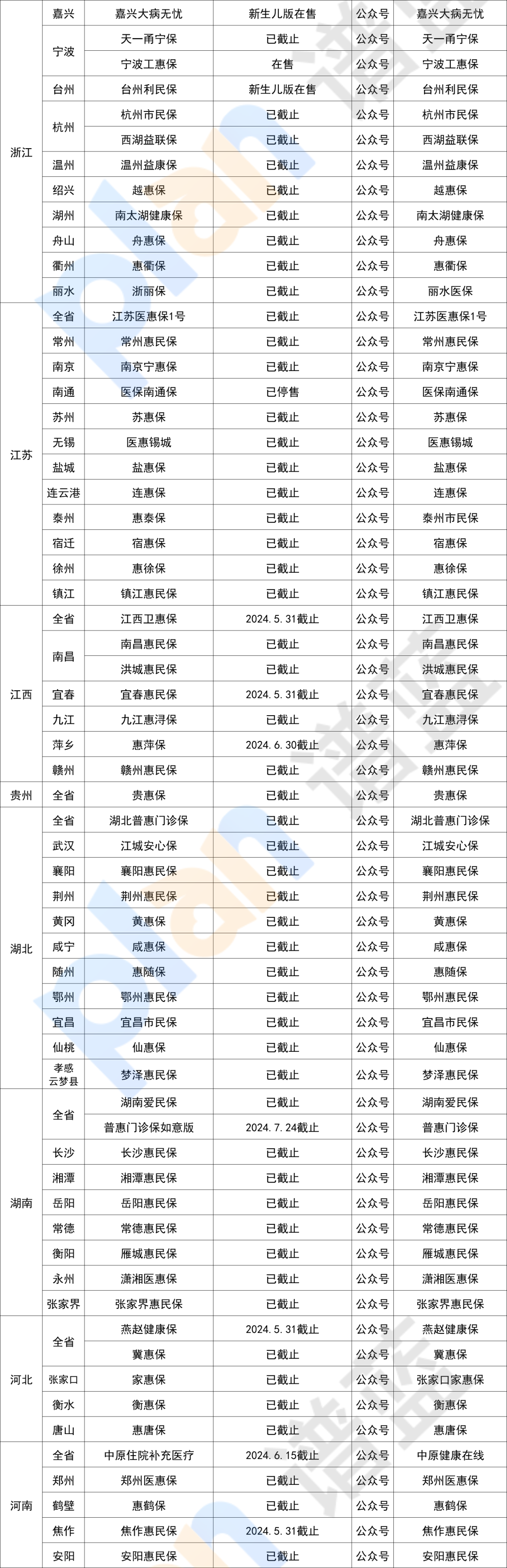 在售惠民保匯總！快看看有沒有你的城市~插圖4