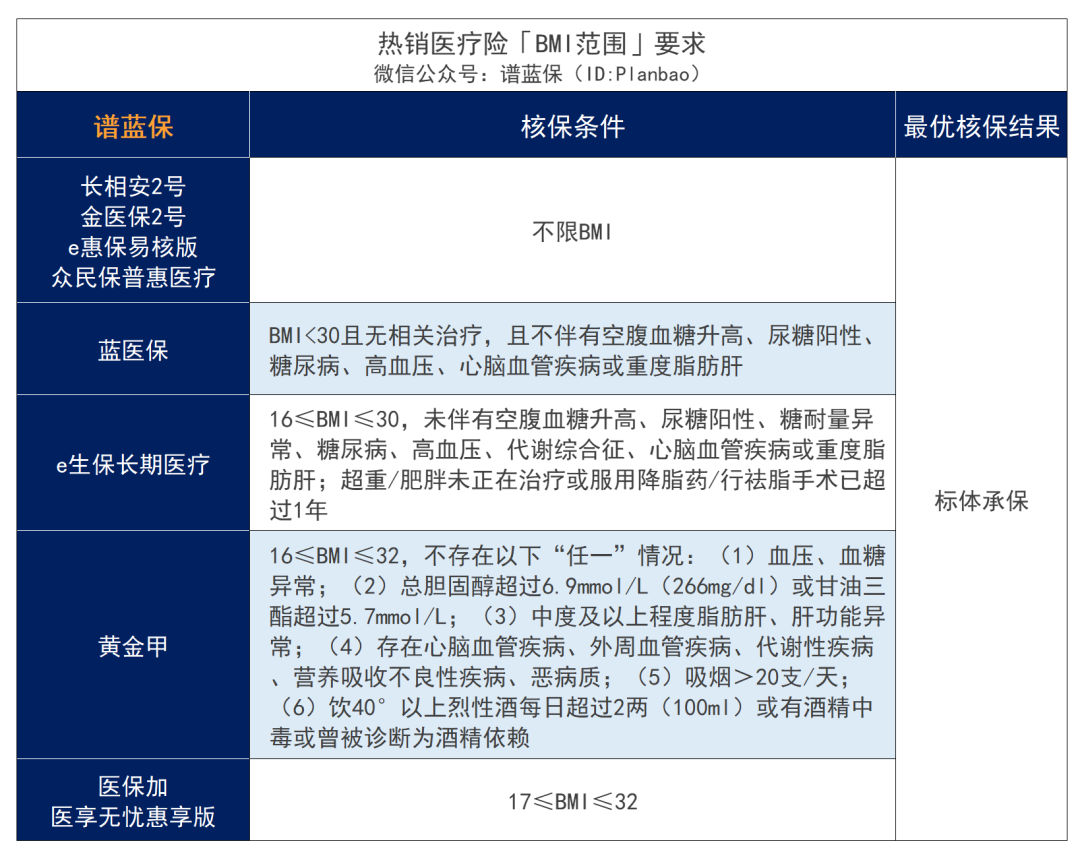 超重肥胖，BMI不達標，影響買(mai) 保險嗎？插圖10