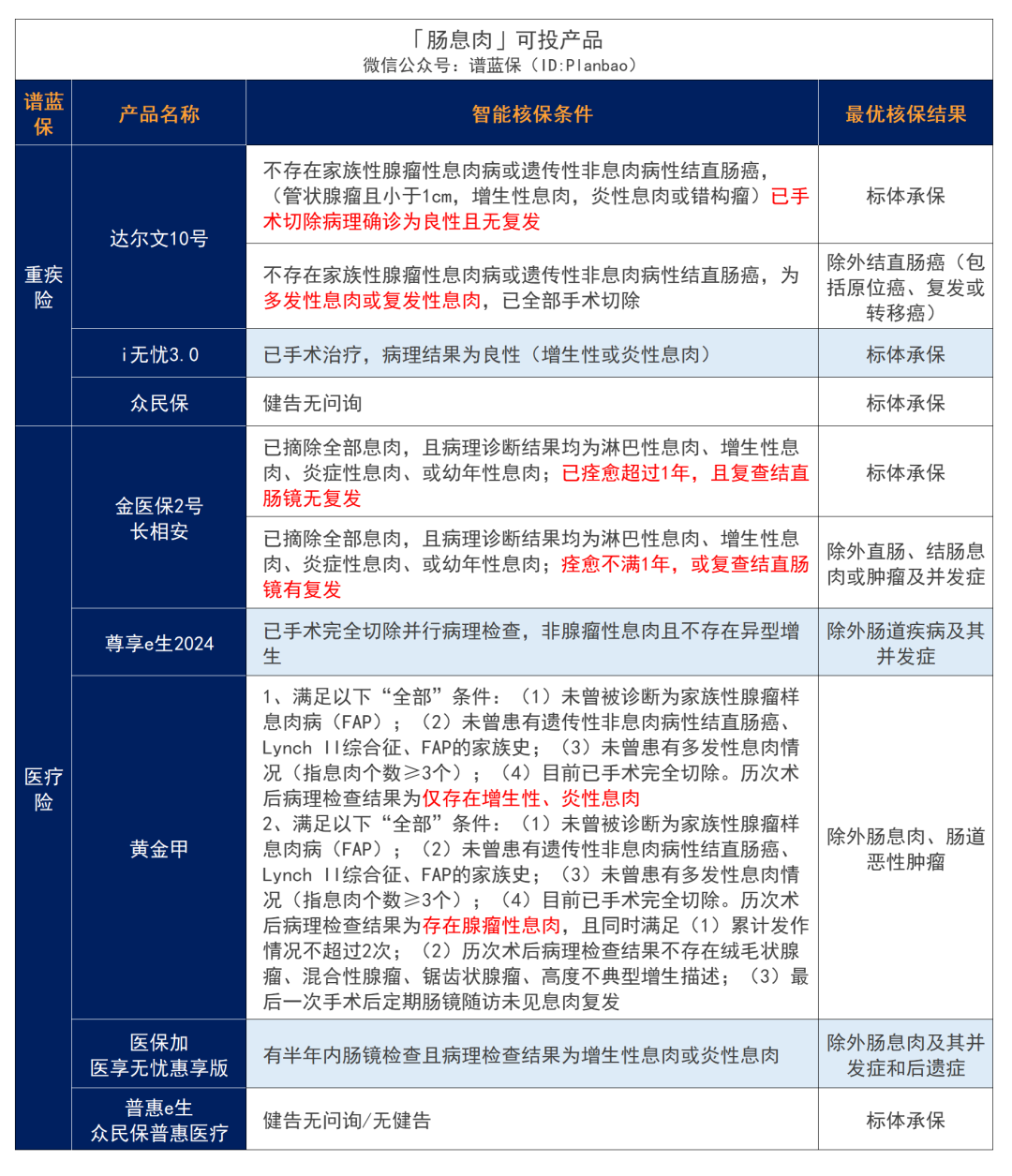 有腸胃疾病，要怎麽買保險？插圖6