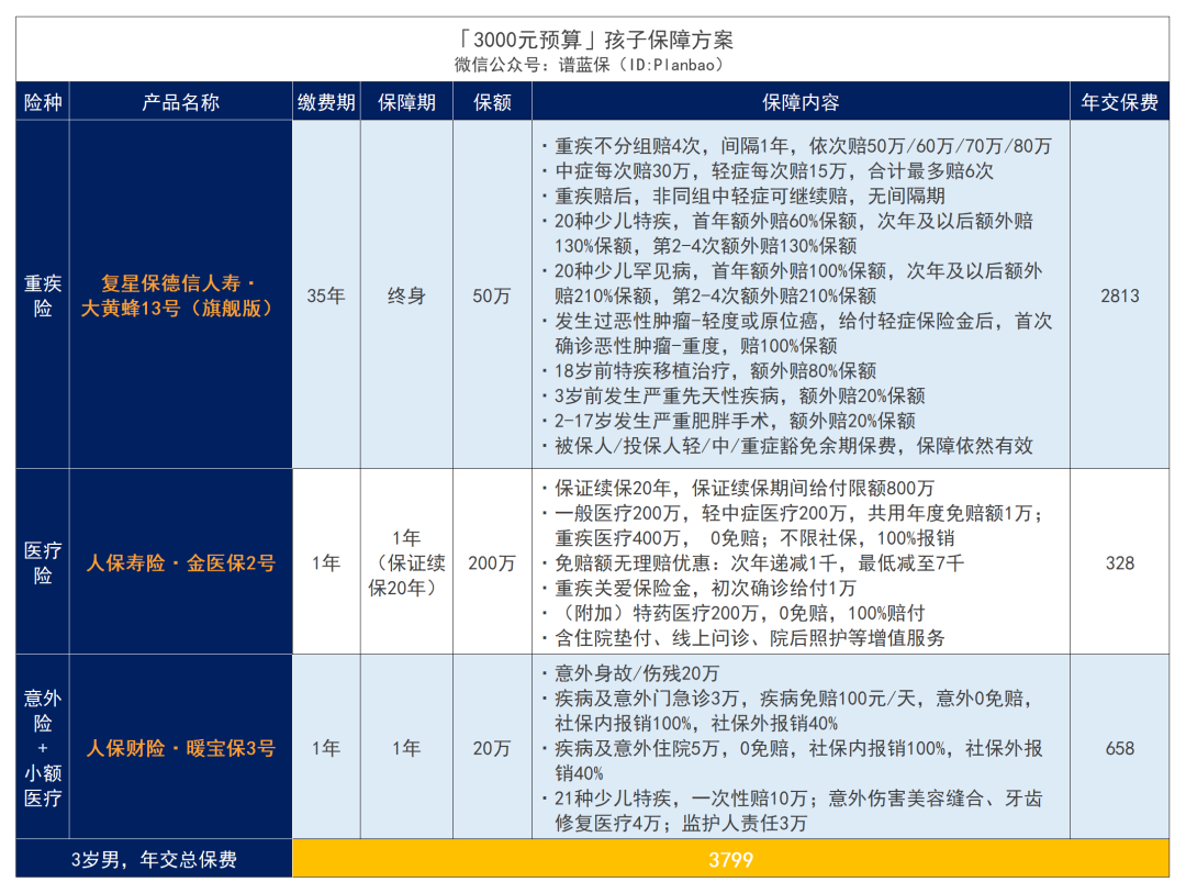 家長必看：1000元搞定孩子全部保險！插圖12