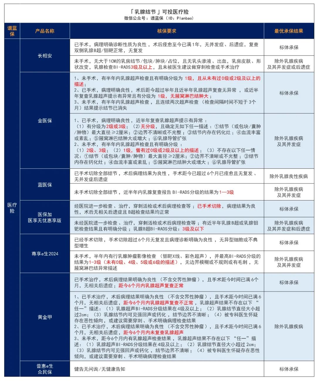 體檢出結節，還能買保險嗎？插圖3