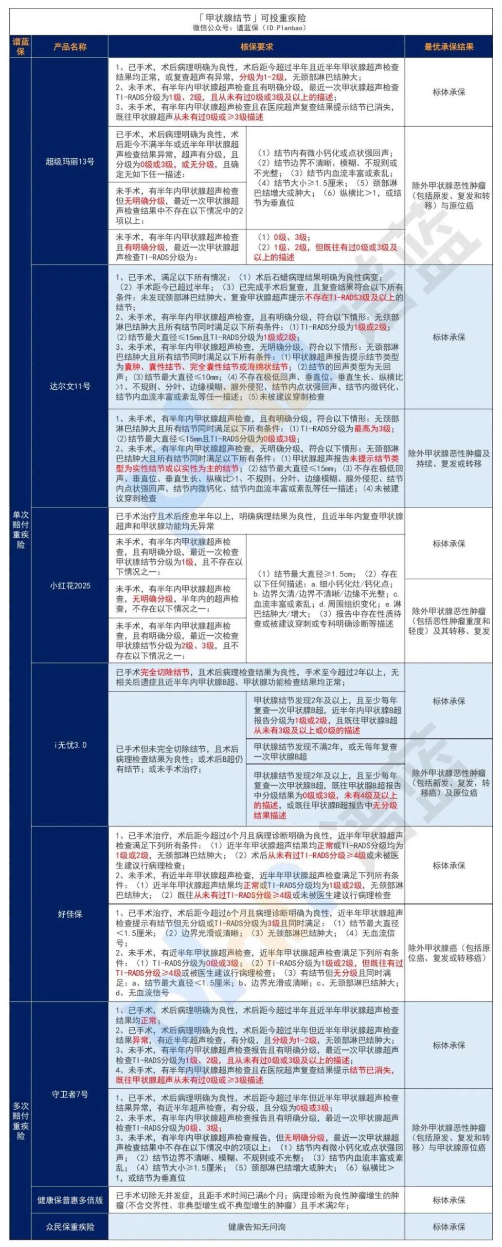 體檢出結節，還能買保險嗎？插圖10