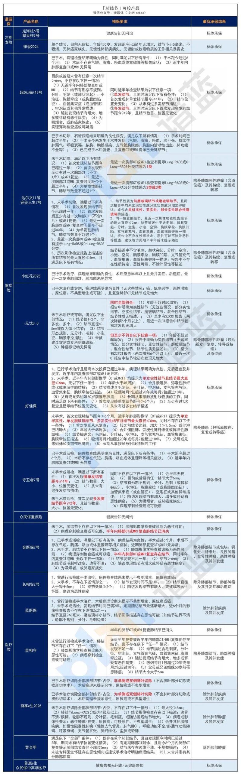 肺炎、肺結節、肺結核，常見肺病投保指南來了！插圖8
