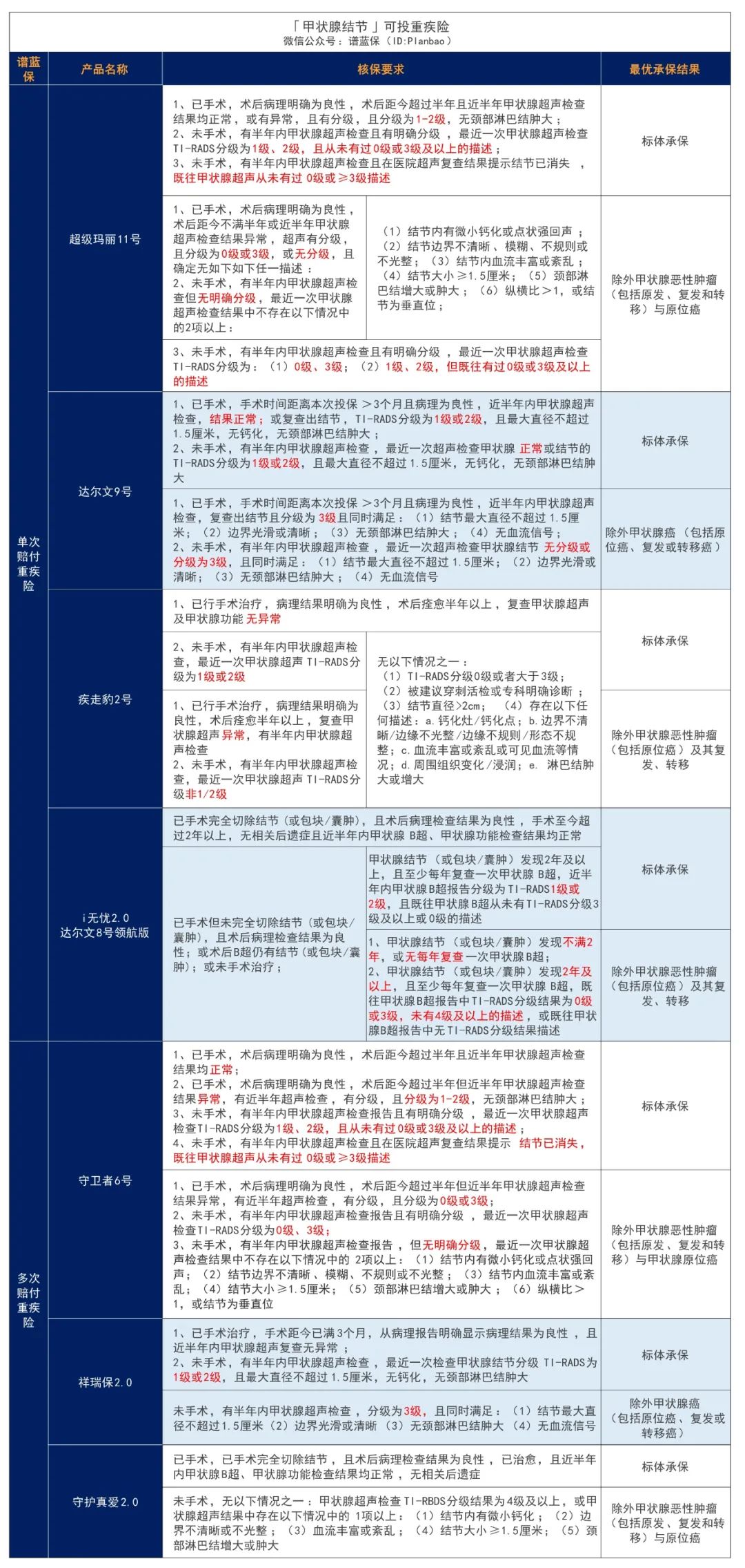 體(ti) 檢出結節,還能買(mai) 保險嗎?插圖5 體(ti) 檢出結節,還能買(mai) 保險嗎?插圖5