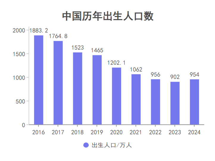 少了157.4萬！年輕人真的不結婚了……插圖8
