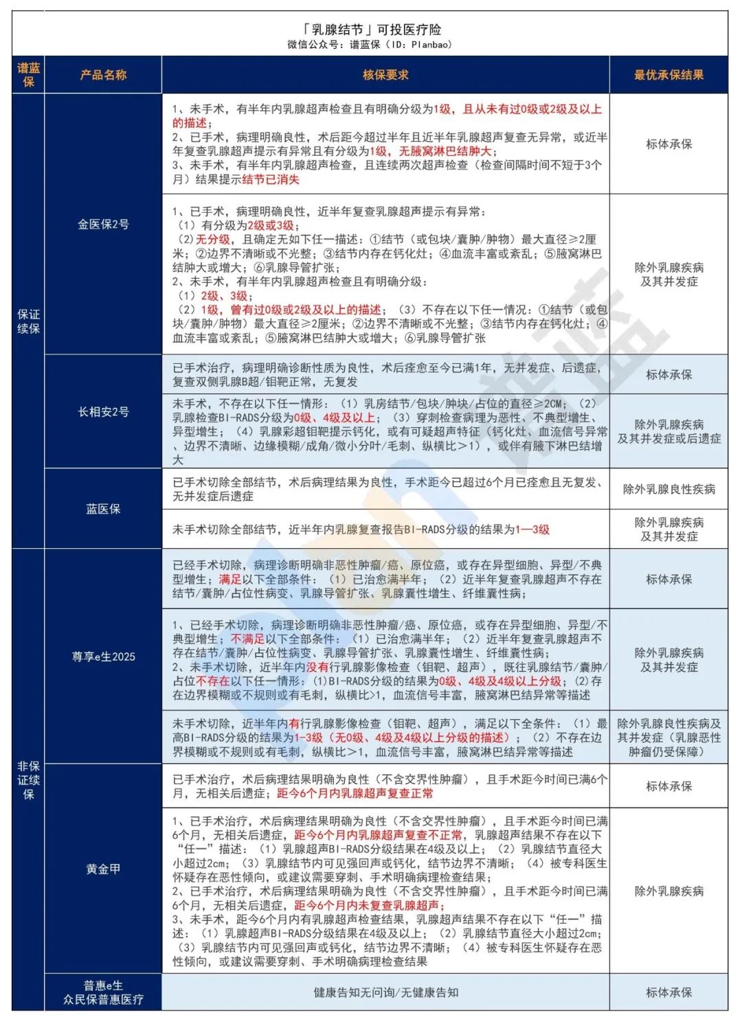 體檢出結節，還能買保險嗎？插圖6