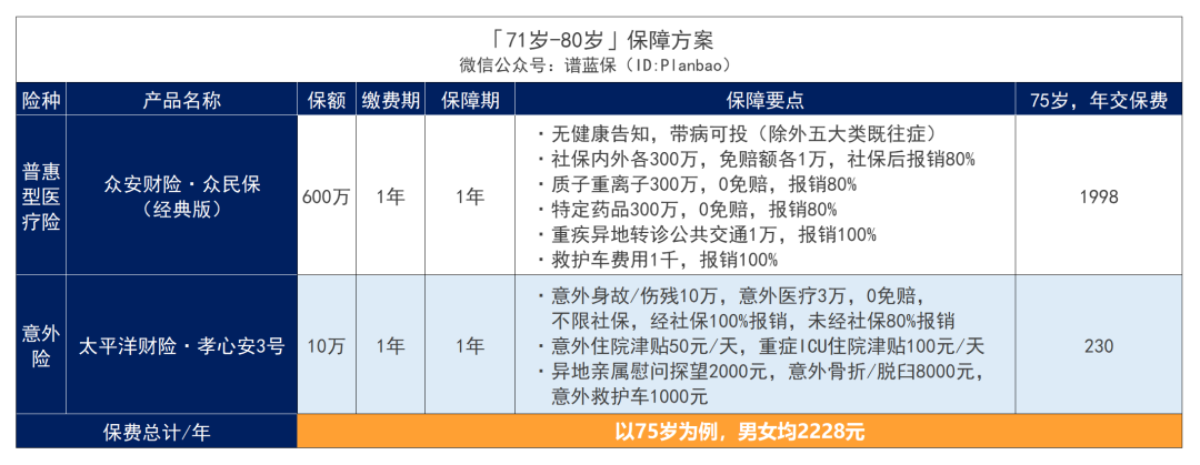 父母年紀大，保險難買？手把手教你怎麽買劃算又實用！插圖14