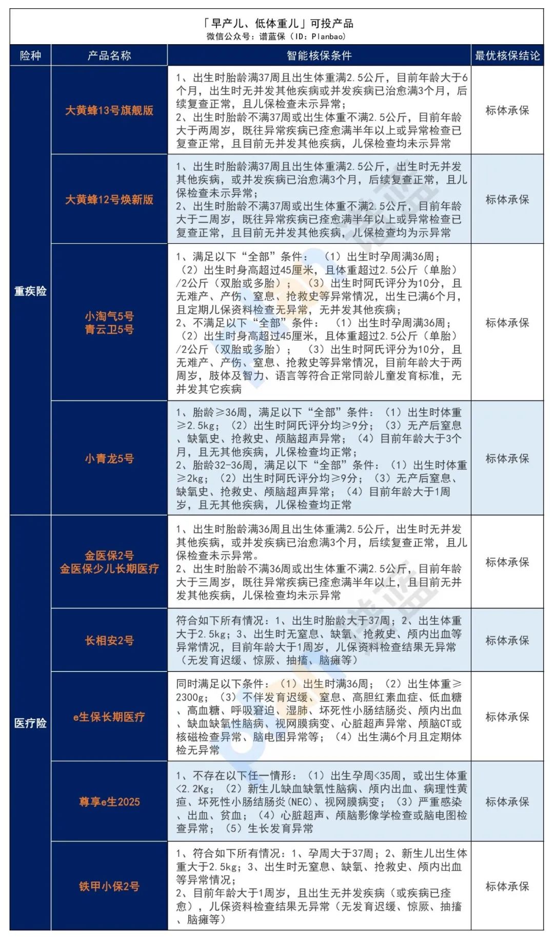 ​早產、黃疸、肺炎、手足口病……最全兒童常見病投保指南來了！插圖4