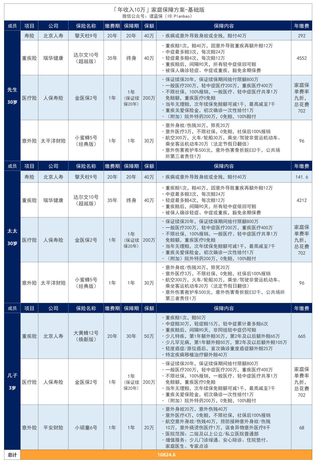 年收入10萬的家庭，怎麽配置保險劃算？插圖12