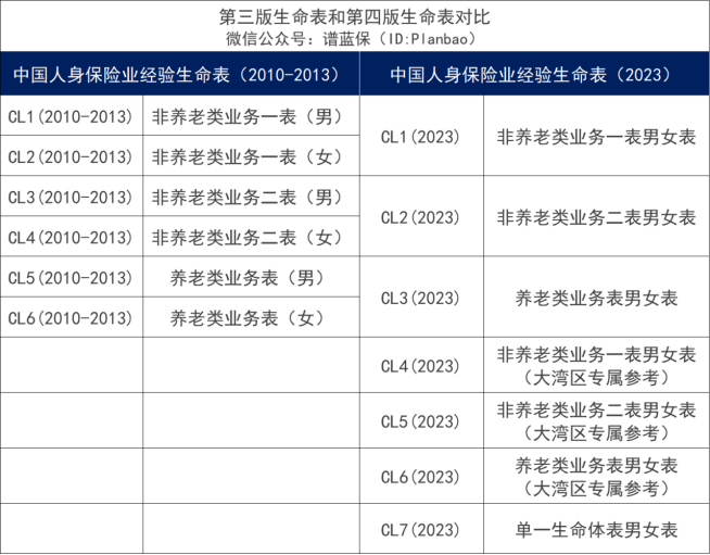 《生命表》今年將更新，保險又要漲價(jia) 了？插圖14