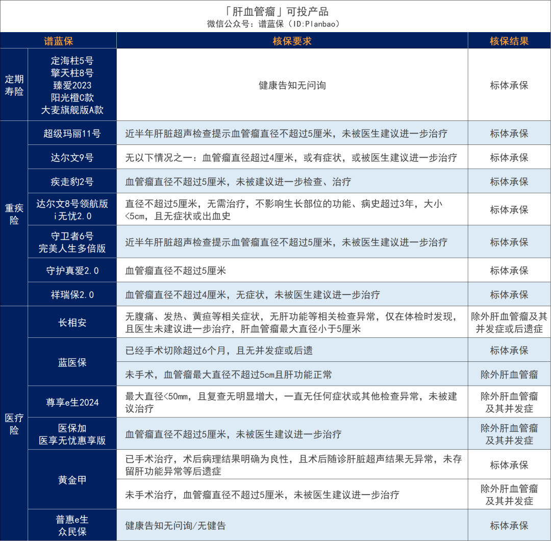 超全肝病投保攻略！乙肝、脂肪肝、肝囊腫等如何買保險？插圖9