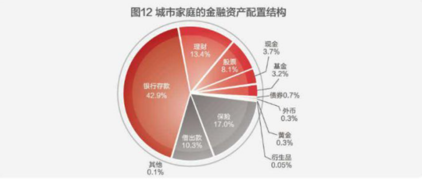 這種“自殺式”資產(chan) 配置，有近7成的中國家庭在做！插圖14