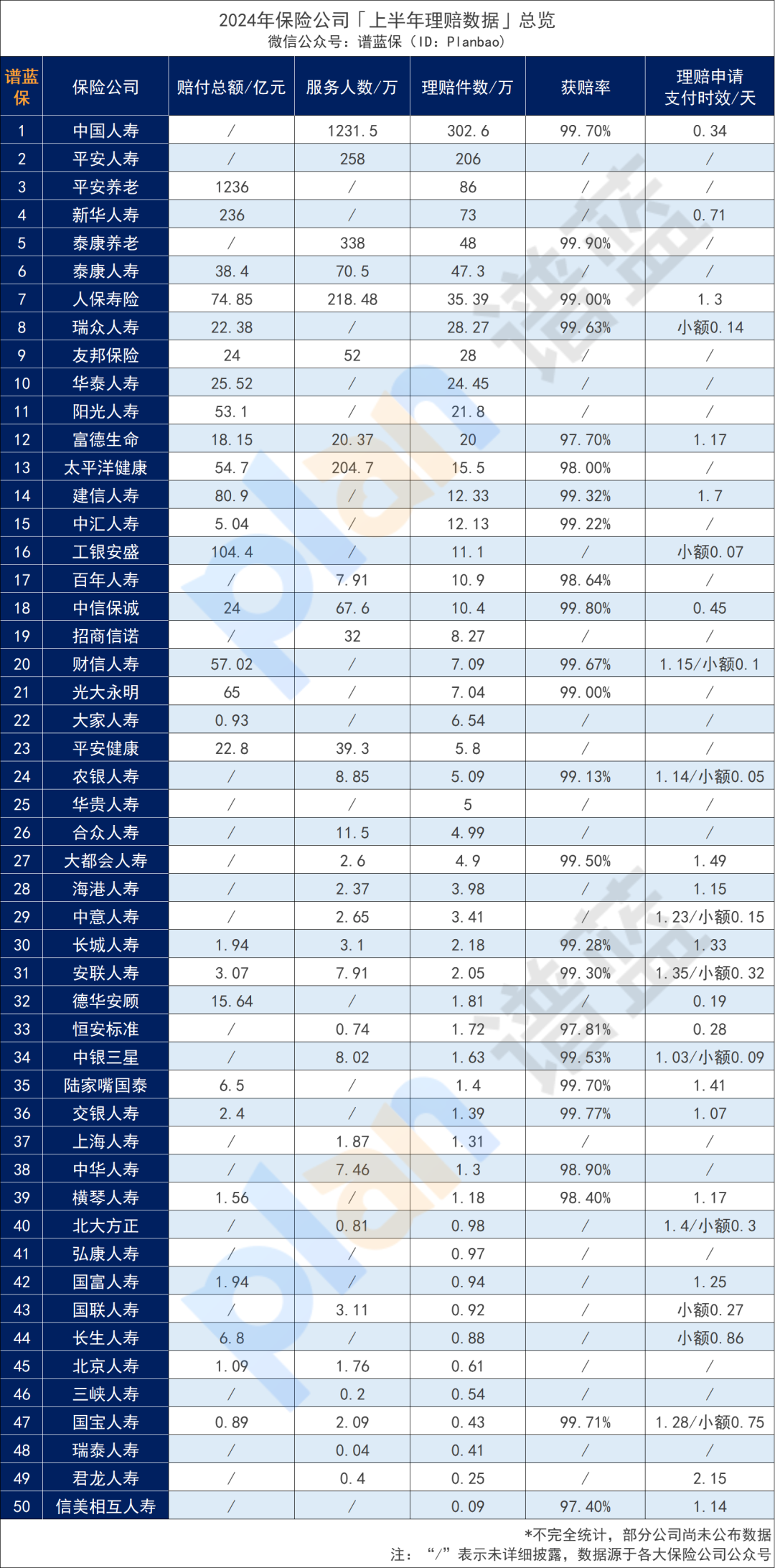 50家保險公司公布2024理賠半年報，保險這樣買最實用！插圖2