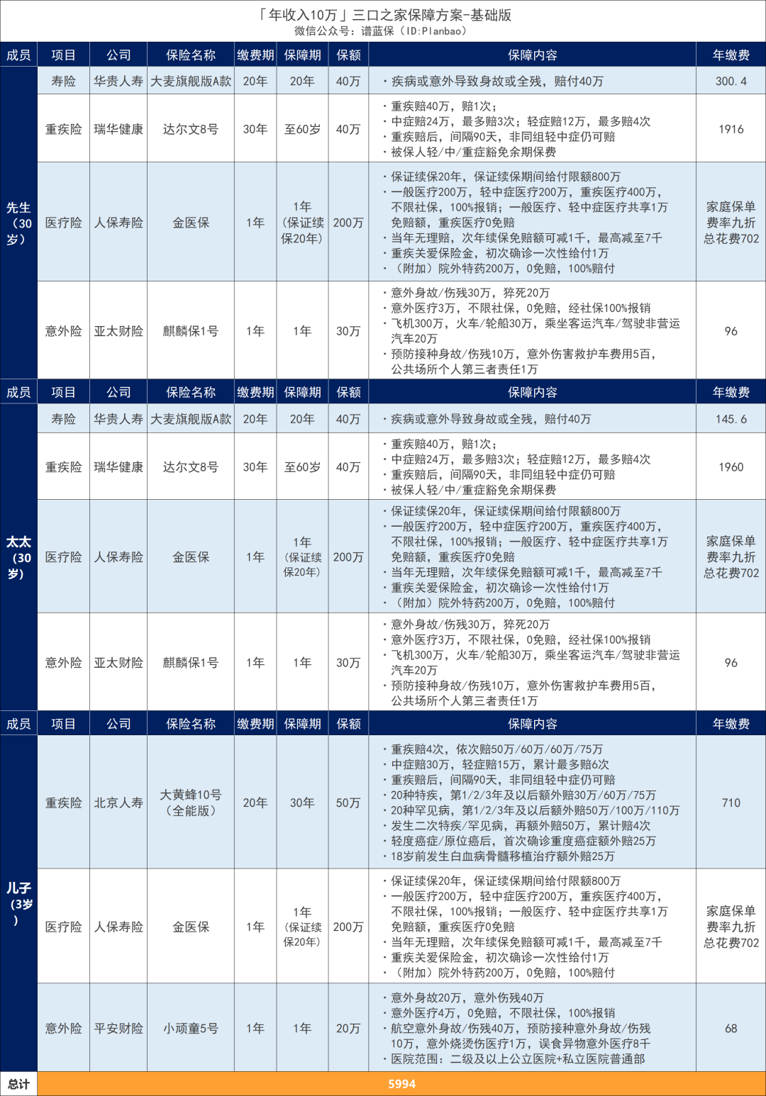 年收入10萬-30萬家庭，怎麽買保險？這兩套方案劃算又實用~插圖12