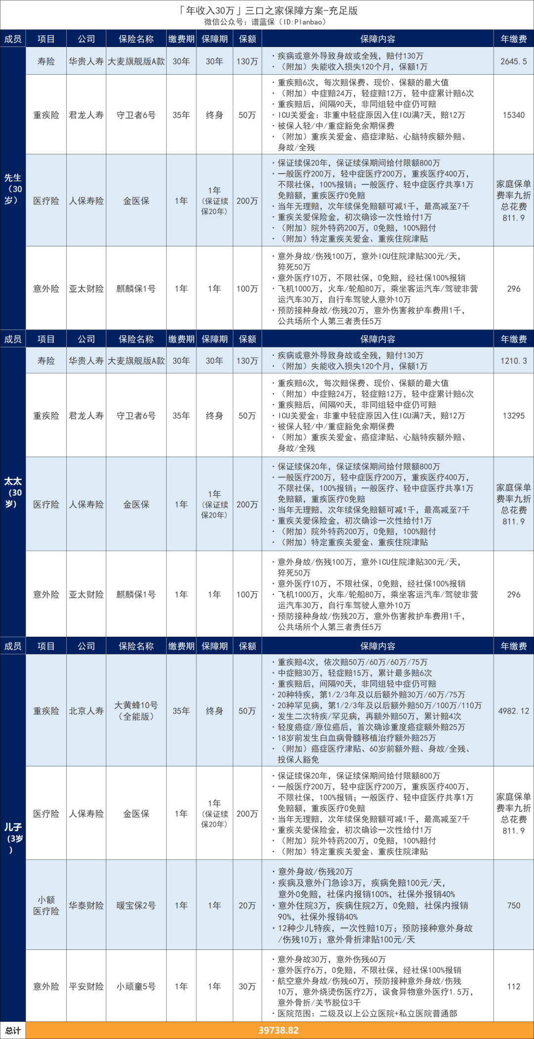 年收入10萬-30萬家庭，怎麽買保險？這兩套方案劃算又實用~插圖22