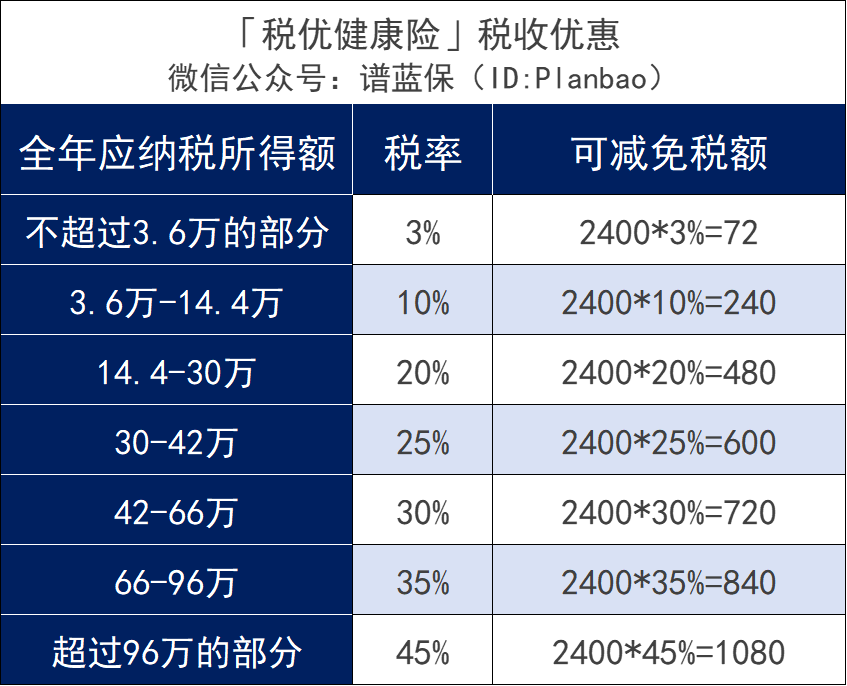 3月稅優(you) 險榜單，好產(chan) 品，還能節稅~插圖4