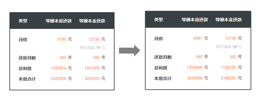 史上最大降幅！房貸又降了？能省多少錢？插圖4