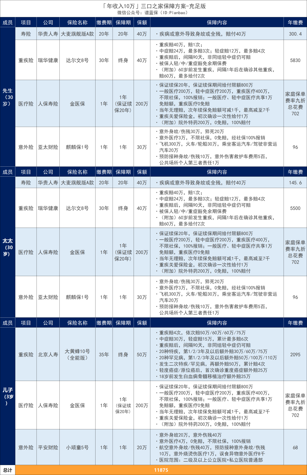 年收入10萬-30萬家庭，怎麽買保險？這兩套方案劃算又實用~插圖14