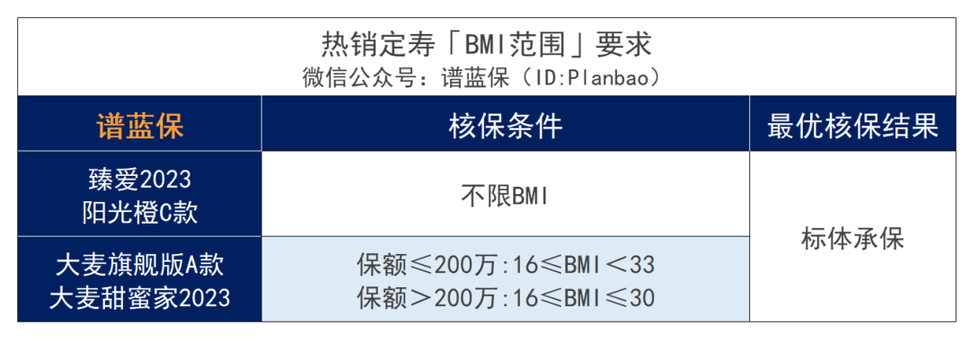超重或肥胖，BMI不達標，影響買保險嗎？插圖6
