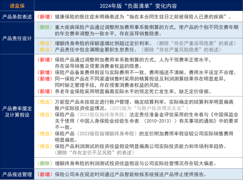 最新“負麵清單”出爐！哪些人身險被點名了？插圖2