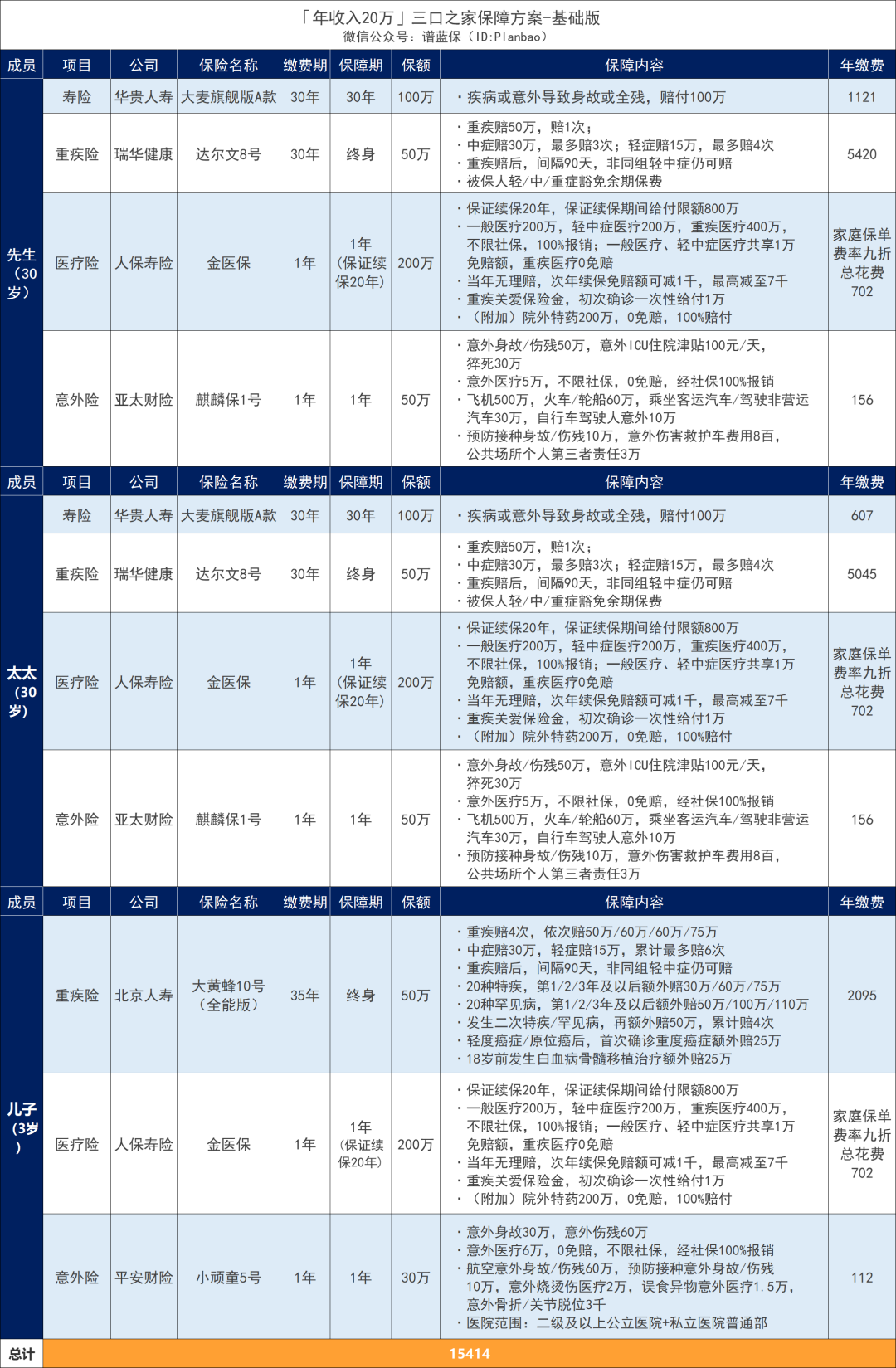 年收入10萬-30萬家庭，怎麽買保險？這兩套方案劃算又實用~插圖16