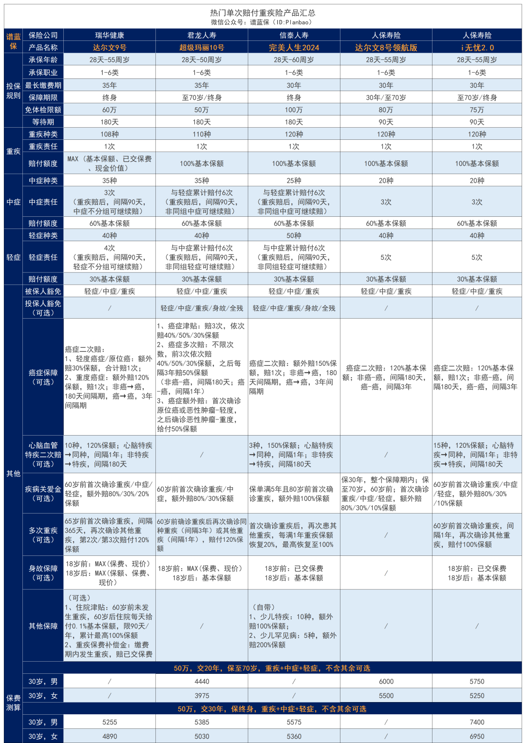 絕了！這款重疾險居然有機會“免單”？插圖18