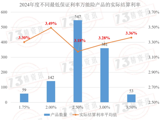 萬能險的結算利率，又要下調了……插圖16