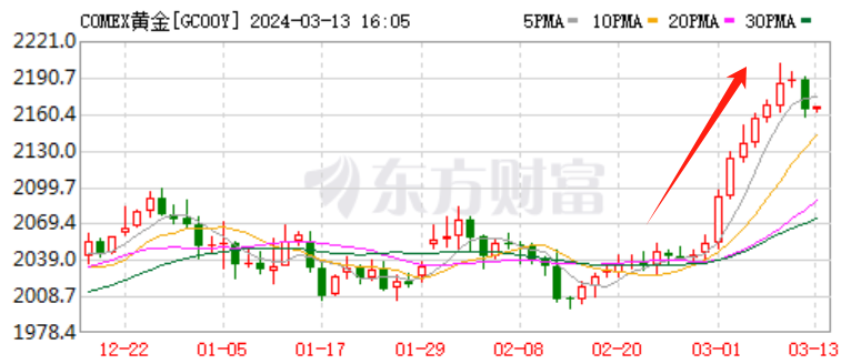 金價又“殺瘋了”！買黃金真的穩賺不賠嗎？插圖1