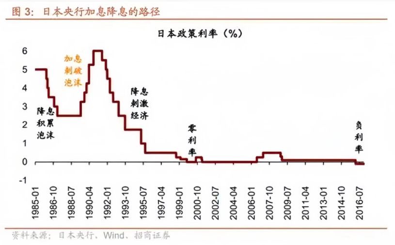 罕見加息！負利率時代戛然而止插圖10