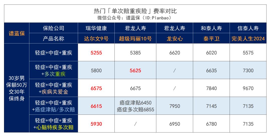 絕了！這款重疾險居然有機會(hui) “免單”？插圖16