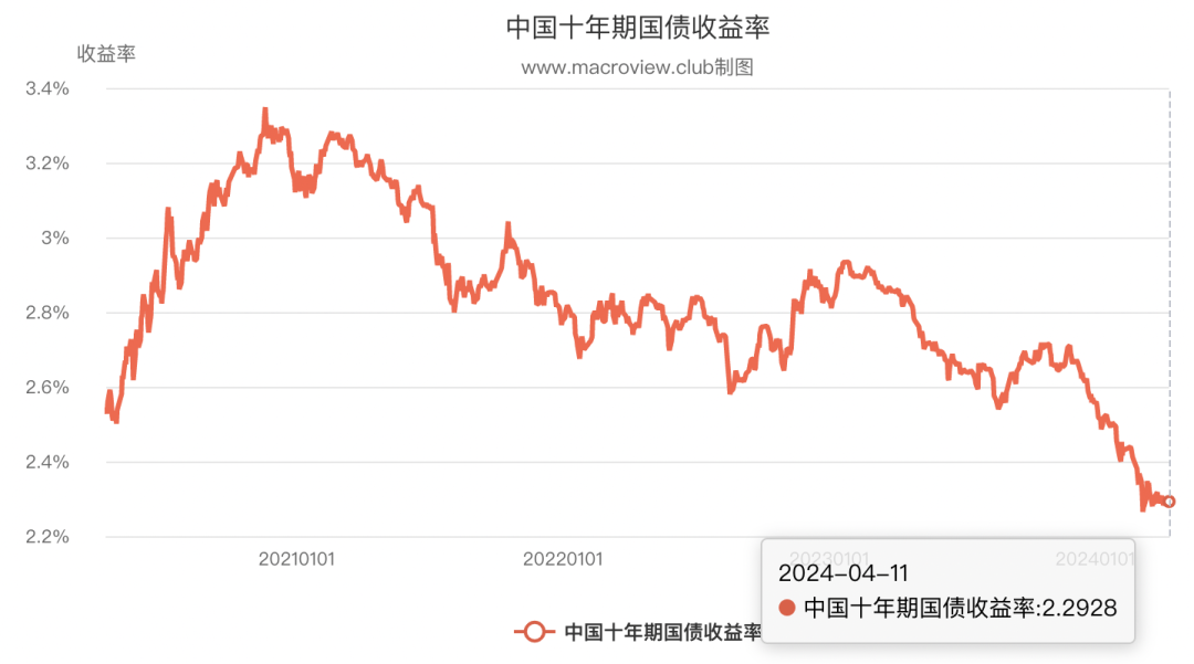 國債(zhai) 收益創新低!保險3.0%的預定利率還能撐下去嗎?插圖1 國債(zhai) 收益創新低!保險3.0%的預定利率還能撐下去嗎?插圖1