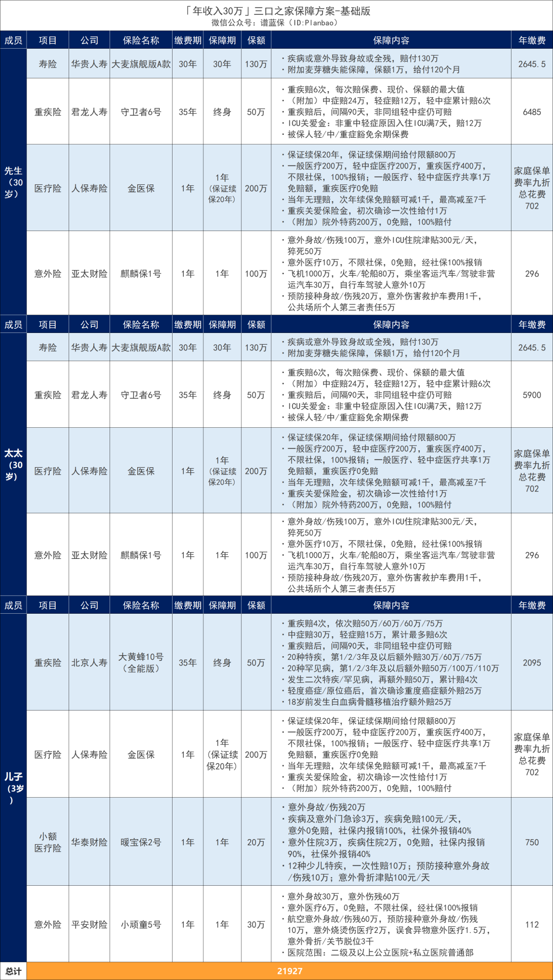 年收入10萬-30萬家庭，怎麽買保險？這兩套方案劃算又實用~插圖20