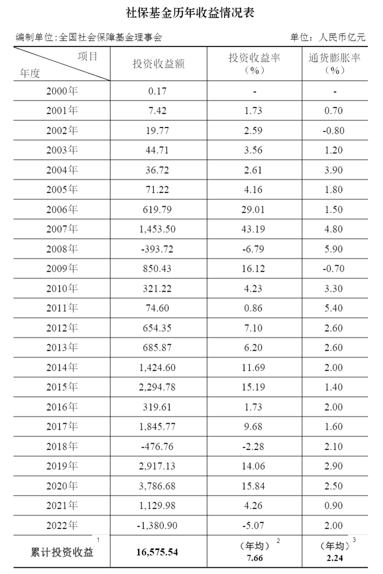 社保基金爆虧(kui) 1381億(yi) ，會(hui) 影響我們(men) 的赛马会老品牌网站嗎？插圖4