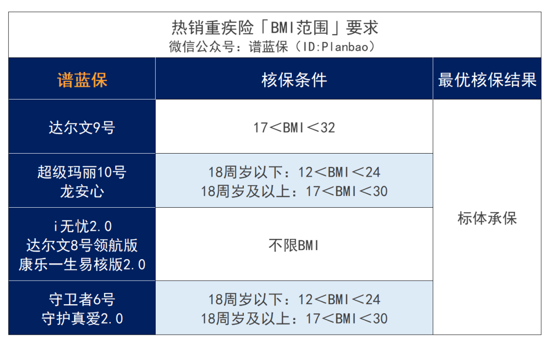 超重或肥胖，BMI不達標，影響買保險嗎？插圖8