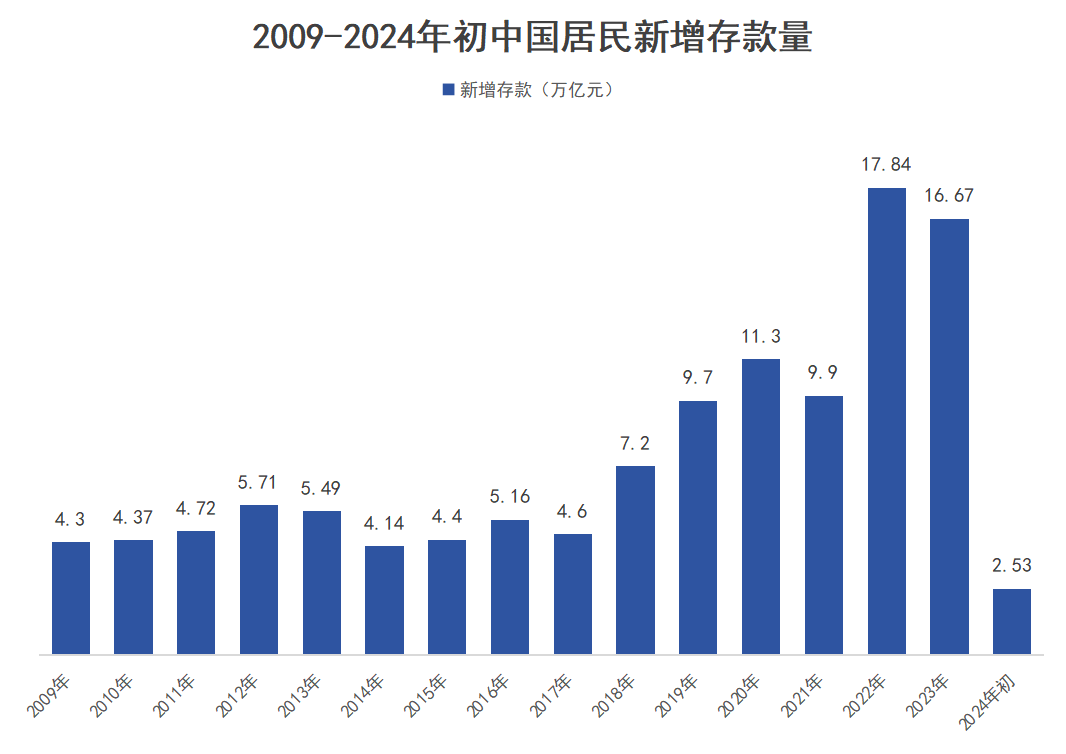 4年存了58萬(wan) 億(yi) 元！中國人這麽(me) 有錢了？插圖2