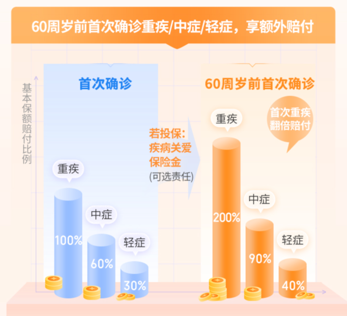 大黃蜂係列叒升級，少兒重疾險迎來兩大重量級產品！插圖8