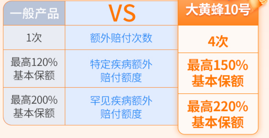 大黃蜂係列叒升級，少兒重疾險迎來兩大重量級產品！插圖16