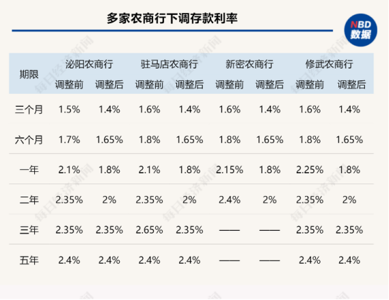 又降息！銀行存款利息越來越少了……插圖2
