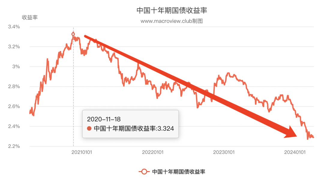 國債收益創新低！保險3.0%的預定利率還能撐下去嗎？插圖3