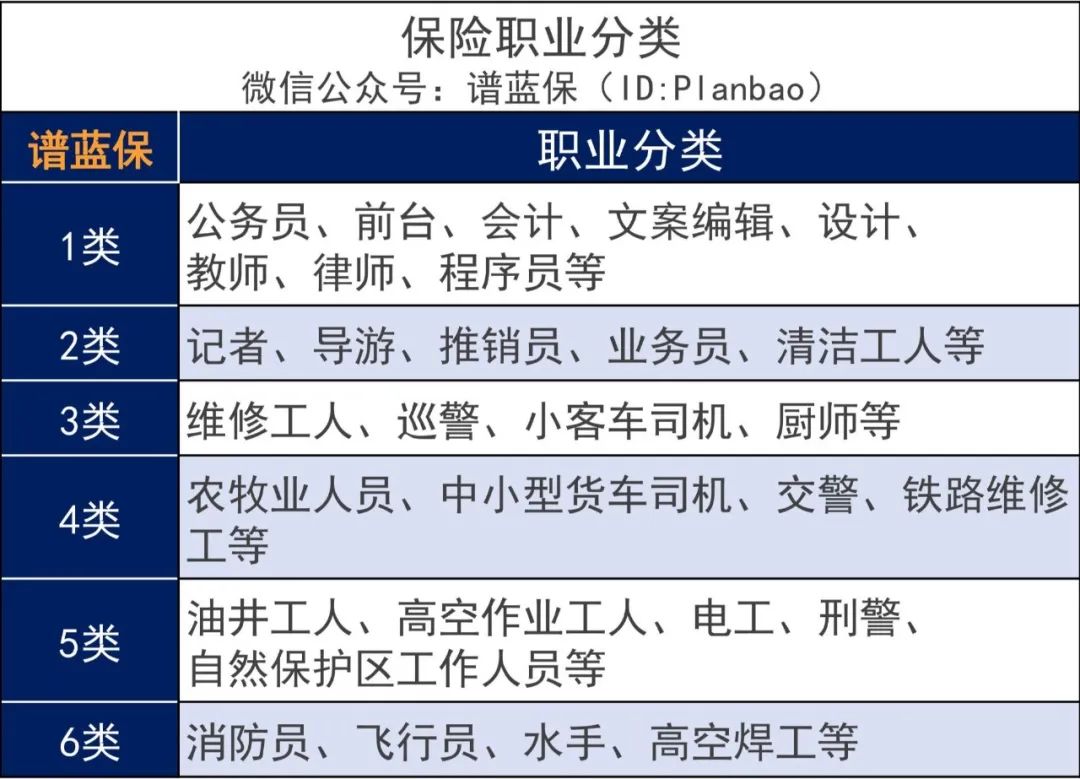 這類職業人群注意，已經有人被拒保了！插圖4
