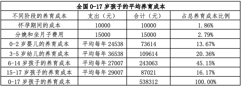 養個娃，68萬夠嗎？插圖6