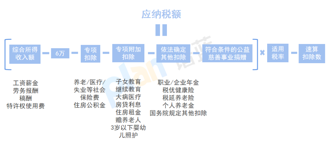 個稅匯算這樣做，小心“退稅”變“補稅”！插圖4