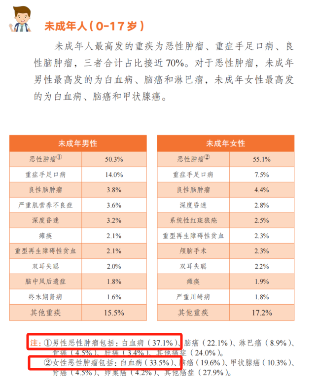 大黃蜂係列叒升級，少兒重疾險迎來兩大重量級產品！插圖10